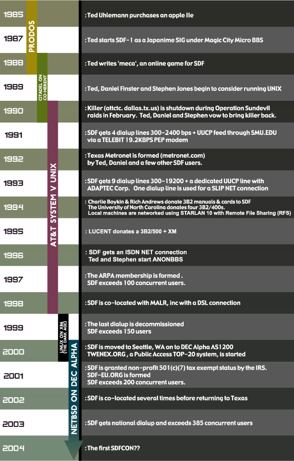 "A history of SDF