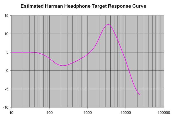 Estimated Harman Target Response Curve