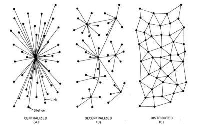 Distributed Networks compared with Centralized and Decentralized networks