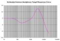 Estimated Harman Target Response Curve